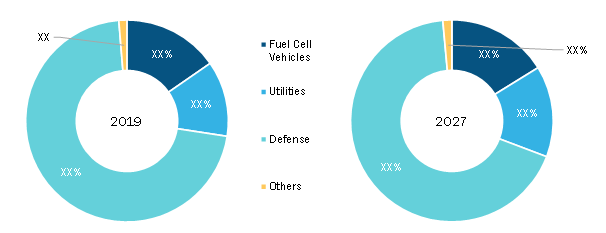 Fuel Cell Market, by Application(% share)