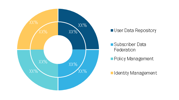 Subscriber Data Management System Market, by Solution, 2020 and 2028 (%)