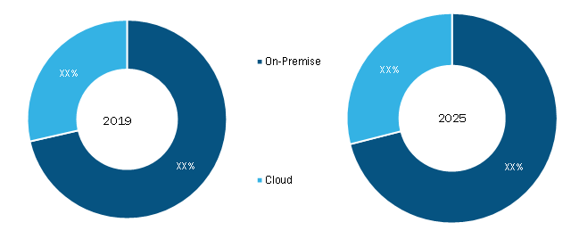 Visual Analytics Market, by Deployment Model - 2019 and 2025