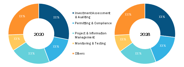 Environmental Consulting Services Market Research Report 2028