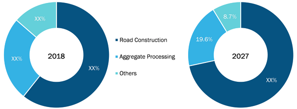 Asphalt Plant Market by Application (Revenue)