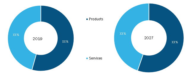 Credit insurance Market, by Component – 2019 and 2025