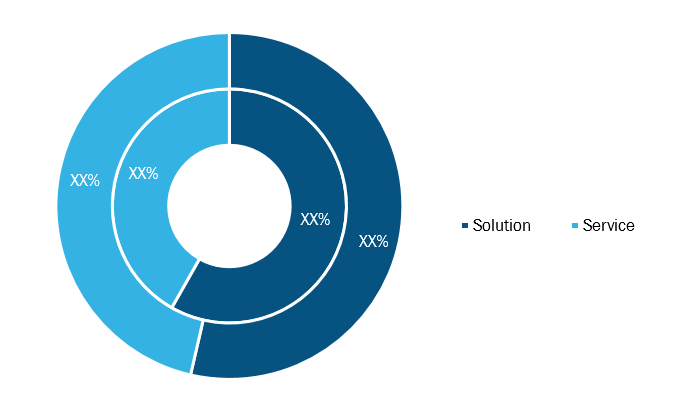 Advanced Distribution Management System Market, by Type– 2019 and 2027