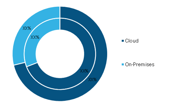 Data Fabric Market, by Deployment, 2020 and 2028 (%)