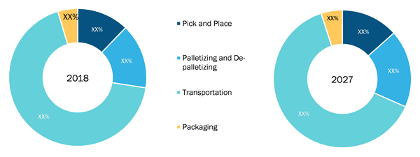 Global Logistics Robots Market, by Function – 2018 & 2027