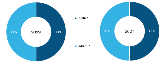 Emergency Mobile Substation Market, by Application(% share)