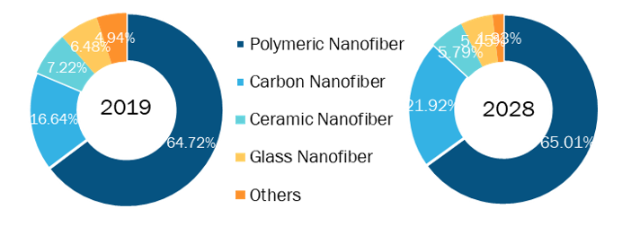 Nanofiber Market, by Material – 2019and 2028