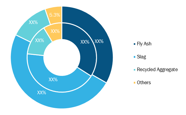 Green Cement Market, by Type– 2017 and 2025