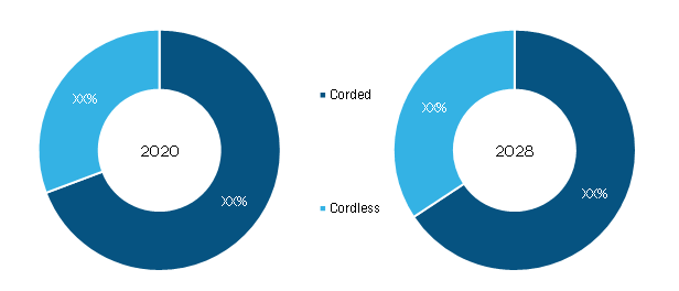 Household Vacuum Cleaner Market, by Type – 2020 and 2028