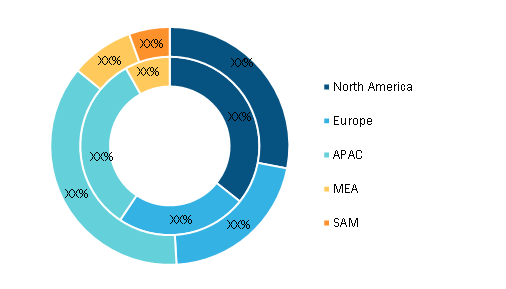 NFC POS Terminal Market Breakdown—by Region, 2019 (%)