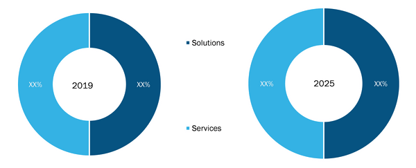 Cognitive assessment Market, by Components – 2019 and 2025