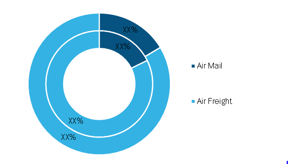 Air Cargo Market, by Type – 2020 and 2028