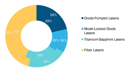 Ultrafast Lasers Market, by Type – 2020 and 2028 (%)