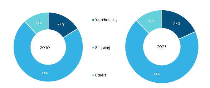 Drone logistics best sale and transportation market