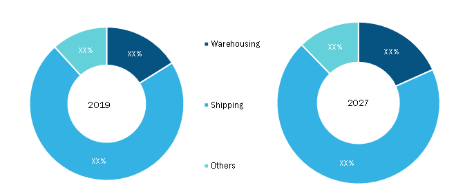 Drone logistics and transportation Market, by Application - 2019 and 2027