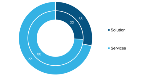A2P SMS and CPaaS Market – by Component, 2021 and 2028 (%)