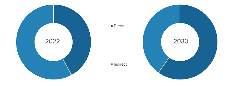 Abrasive Market – by Sales Channel (2022 and 2030)