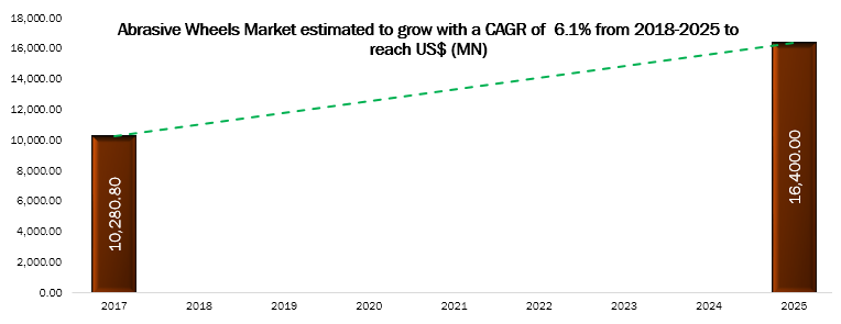 abrasive-wheels-market