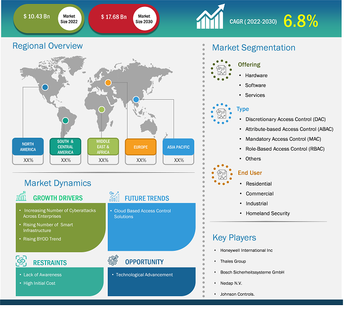 access-control-market-research