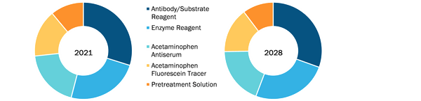 Acetaminophen Reagents Market, by Product – 2021 and 2028