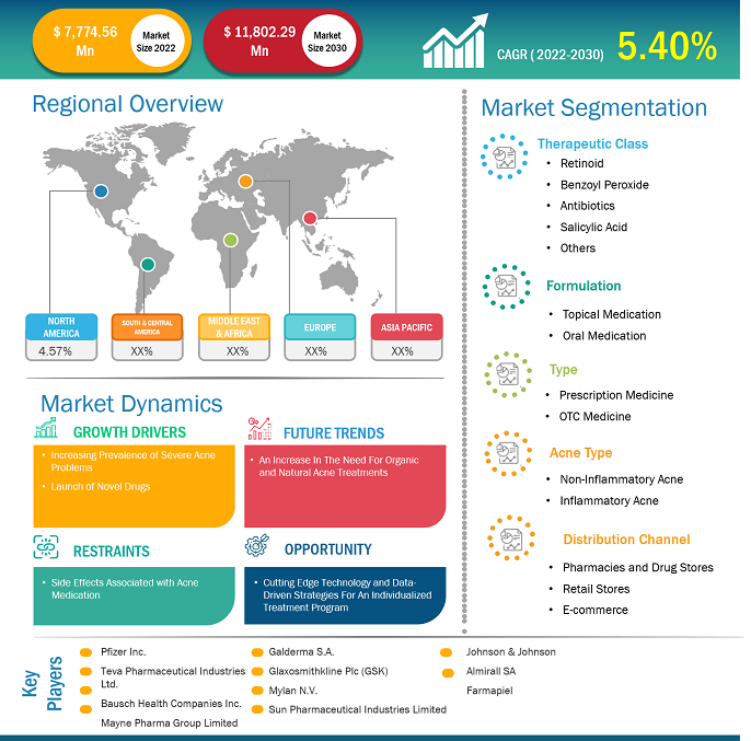 acne-medication-market