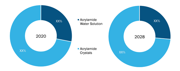 Acrylamide Market Share, by Product Type – during 2020–2028