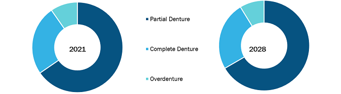 Acrylic Teeth Market, by Type – 2022–2028