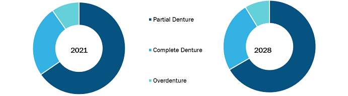 Acrylic Teeth Market Size & Share | Statistics Report 2022, 2028