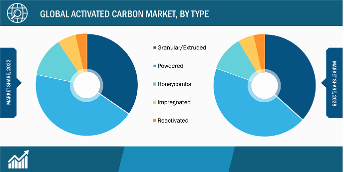 Activated Carbon Market - Geographic Overview