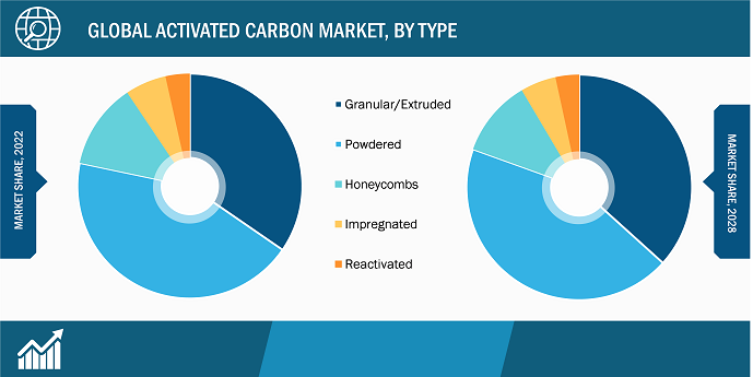 Global Activated Carbon Market Breakdown – by Region