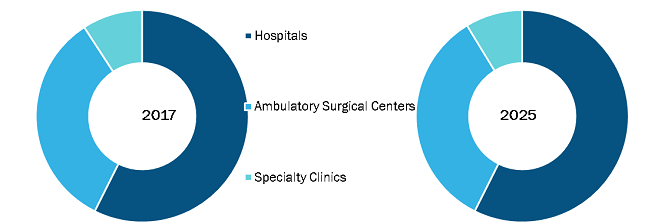 Active Implantable Medical Devices Market, by End User – 2017 and 2025