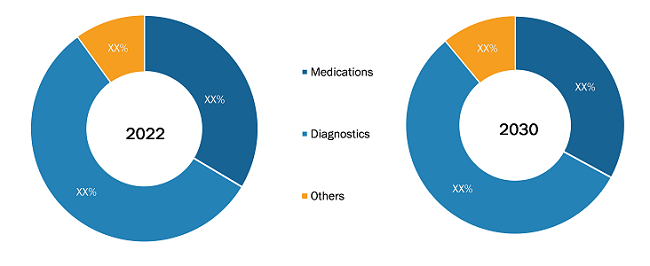 Acute Pancreatitis Market, by Offerings – 2022 and 2030