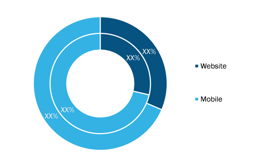 Ad Fraud Detection Tools Market, by Type, 2020 and 2028 (%)