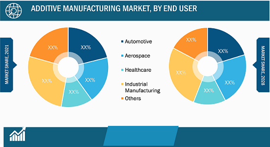 Additive Manufacturing Market, by End User – 2021 and 2028