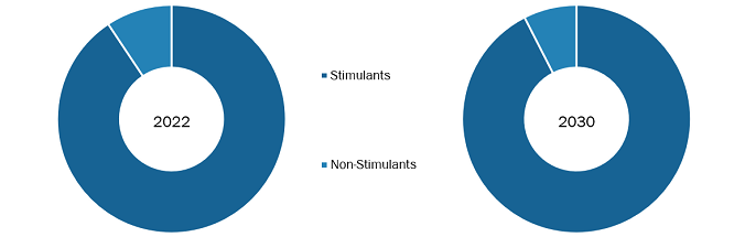 ADHD Therapeutics Market by Drug Type – 2022 and 2030