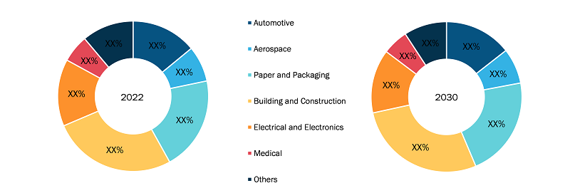 Adhesives and Sealants Market, by End-Use Industry, 2022 and 2030