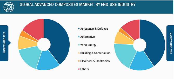 Advanced Composites Market, by End-Use Industry – 2022 and 2028