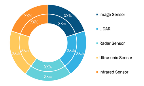 Advanced Driver Assistance Systems (ADAS) Market, by Sensor Type, during 2021–2028 (%)