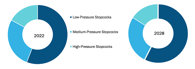 Advanced Medical Stopcock Market, by Type 2022–2028