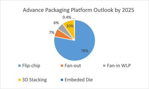 Advanced Packaging Plateform Outlook by 2025