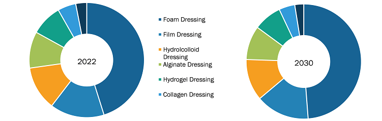 Advanced Wound Care Dressing Market, by Type – 2022 and 2030