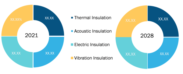 Aerospace Insulation Market Share, by Product – during 2021–2028