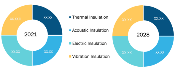 Part de marché de l'isolation aérospatiale, par produit - de 2021 à 2028