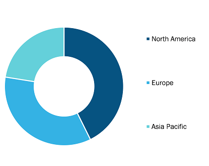 Aesthetic Fillers and Exosomes Market, by Region, 2024 (%)
