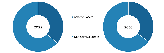 Aesthetic Lasers Market, by Type – 2022 and 2030