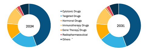 Africa Anticancer Drugs Market