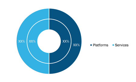 AIOps Platform Market, by Component, 2020 and 2028 (%)