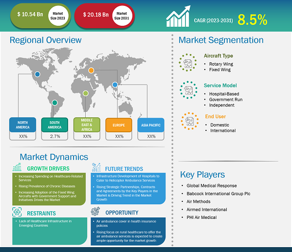 air-ambulance-services-market