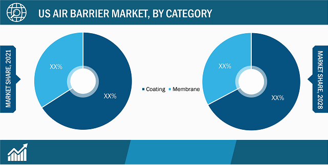 Air Barrier Market, by Category - 2021 and 2028