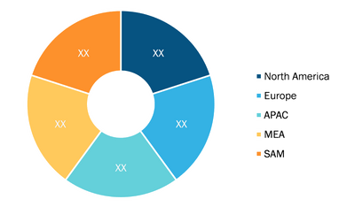 Airborne SATCOM Market Share – by Region, 2021